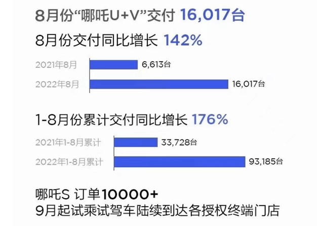 《哪吒汽车8月交付16017台 国内海外同步向上突破》