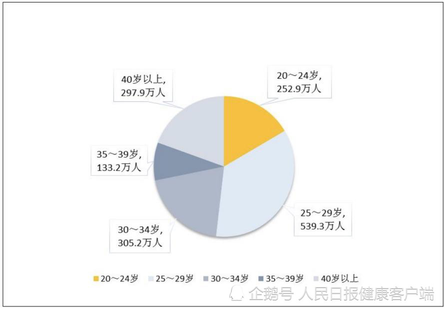 9年间我国结婚率下降一半，平均初婚年龄推迟明显