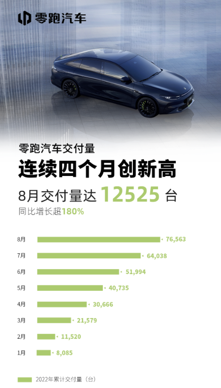 零跑汽车：8月交付量达12525台，同比增长超180％