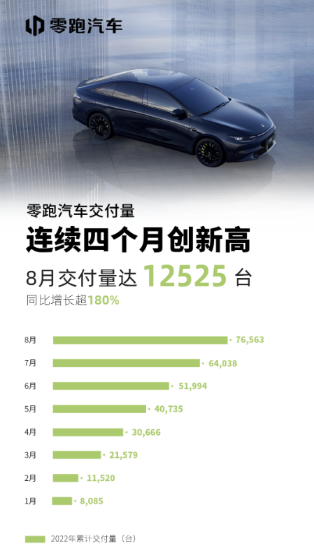 零跑汽车：8月交付量达12525台，同比增长超180％财务班培训班