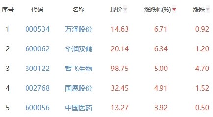生物医药板块涨0.24％万泽股份涨6.71％居首300071华谊嘉信