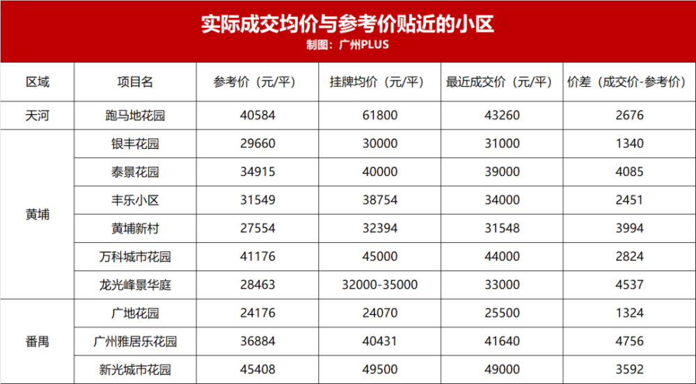 二手房参考价一周年！广州这些小区，受影响最大！_腾讯新闻