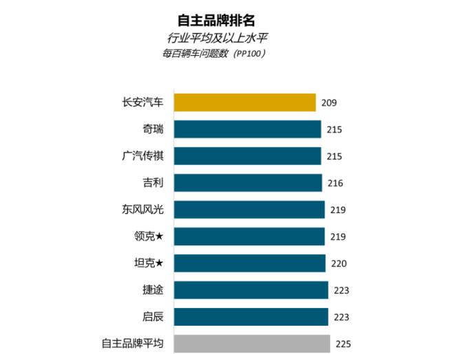 君迪发布中国新车质量研究：保时捷长安广本排首位