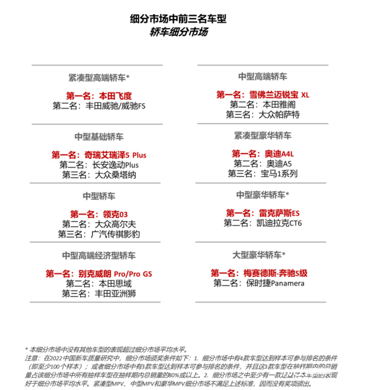 君迪发布中国新车质量研究：保时捷长安广本排首位