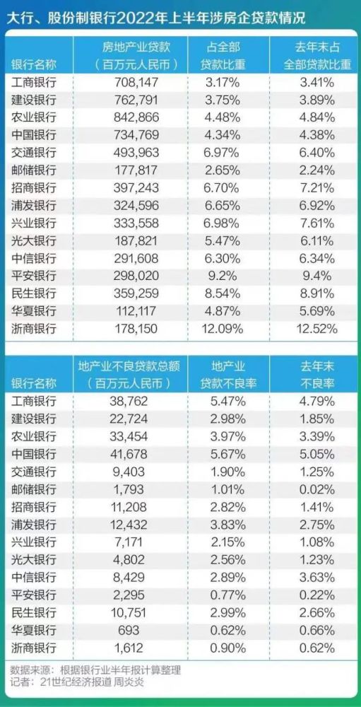 15家银行涉房贷款大盘点