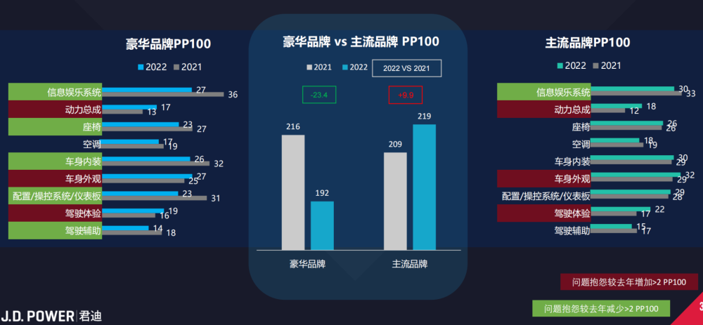 J.D.Power研究：2022年中国新车质量表现下滑，不如去年