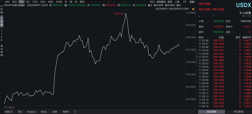 美元指数突破110，为2002年6月份以来首次