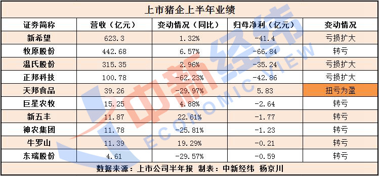 上市猪企上半年巨亏，仅一家赚钱！养殖户：猪涨价也害怕消防中控证考试内容