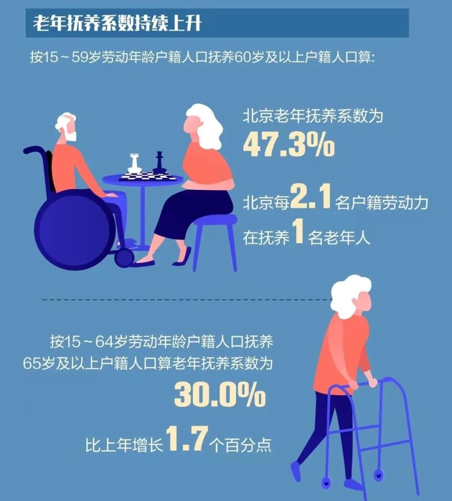 中度老龄化北京每21个劳动力抚养1位老人东城区老龄化程度居16区首位