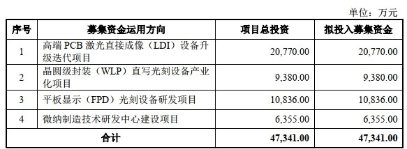芯碁微装拟定增募资不超8.25亿元去年上市募资4.6亿