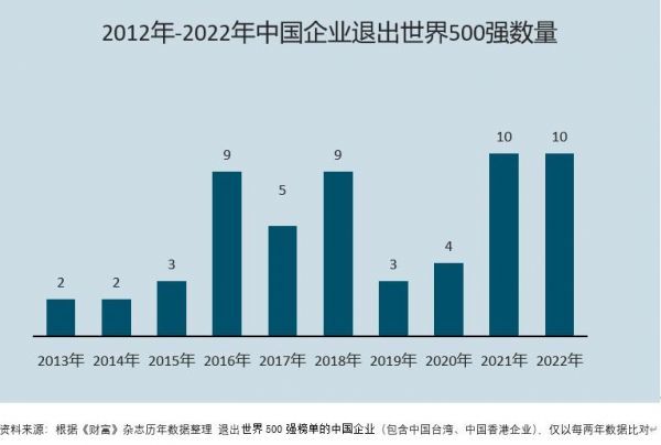 盘点消失在500强企业名单中的中国企业，2022年18家房企退出