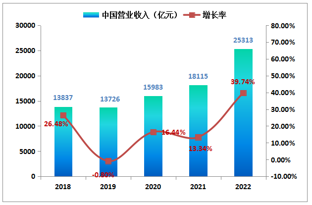 2022全球新能源企业500强榜单发布（附独家解读）