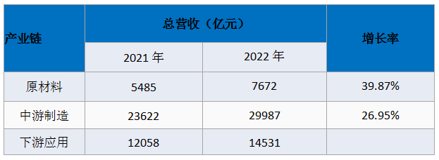 2022全球新能源企业500强榜单发布（附独家解读）