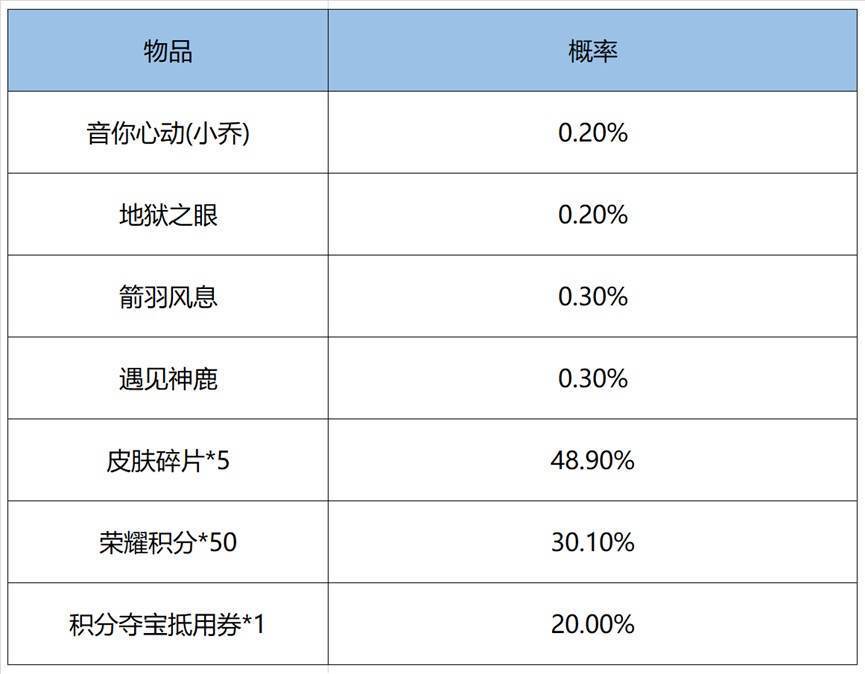 v10限定突袭，鸿运活动开启，5元概率得小乔传说，马可成天选之子