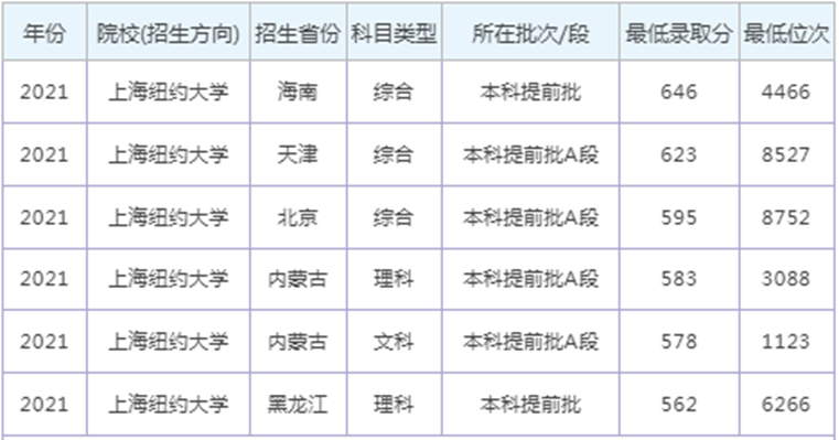 本科毕业，年薪41万；硕士毕业，直接定居上海！上海纽约大学，学霸们的新宠儿