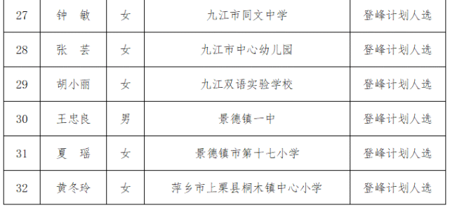 6位名校长上榜赣州12位名师培养对象名单"赣鄱名师名校长启航工程"