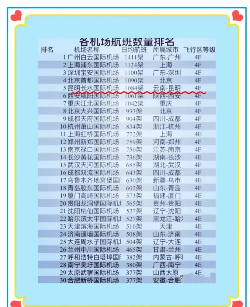 国内机场排行榜_2022国内机场排名(2)