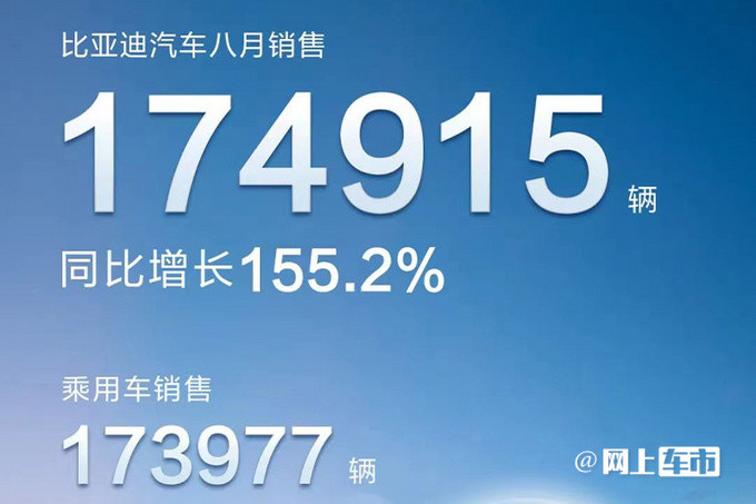 比亚迪1-8月销量暴涨267％王传福：明年冲击400万辆