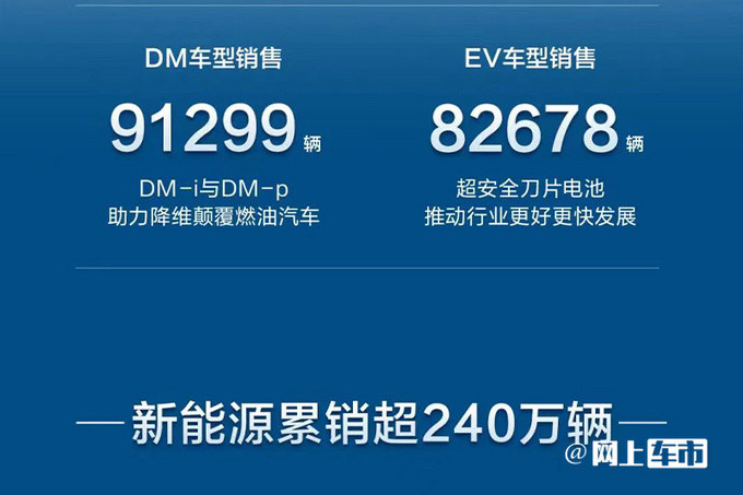 比亚迪在手订单70万台第五代DM-i系统2024年推出