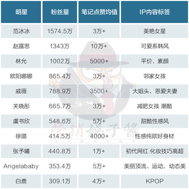 从赵露思、虞书欣说起：网红系艺人为何受品牌偏爱？