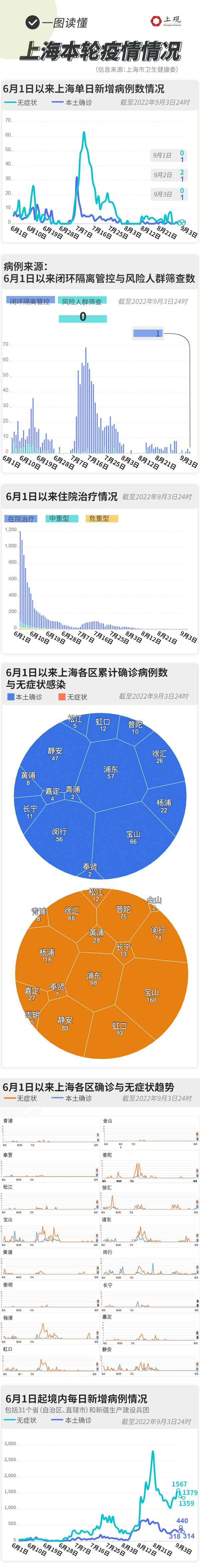 上海疫情分布情况图图片