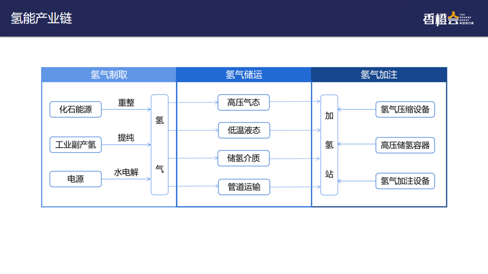 风口爆发前夜，氢能产业如何投资掘金？激发英语