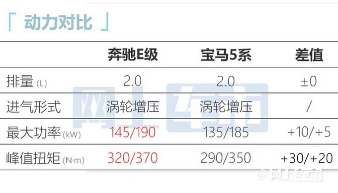 官方涨价！奔驰新E级售44.01万起标配无线充电