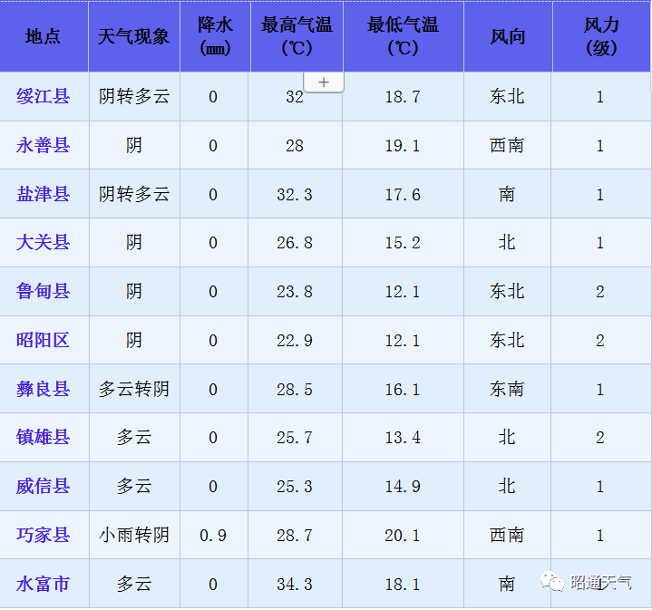 昭通天氣預報～_騰訊新聞