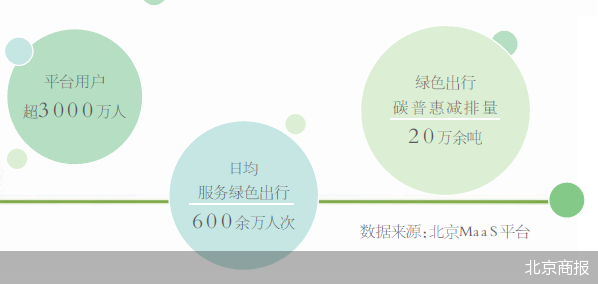 MaaS2.0 北京研究小汽车停驶纳入碳激励_腾讯新闻