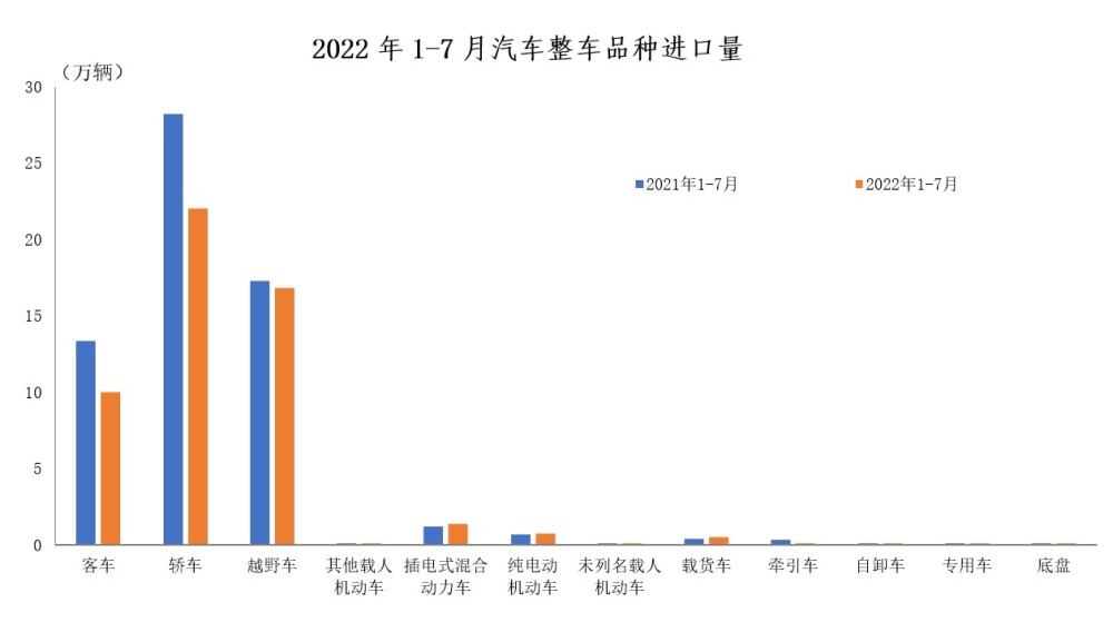中汽协：7月我国共进口整车7.0万辆环比增长20.9％定居国外中国公民申请护照