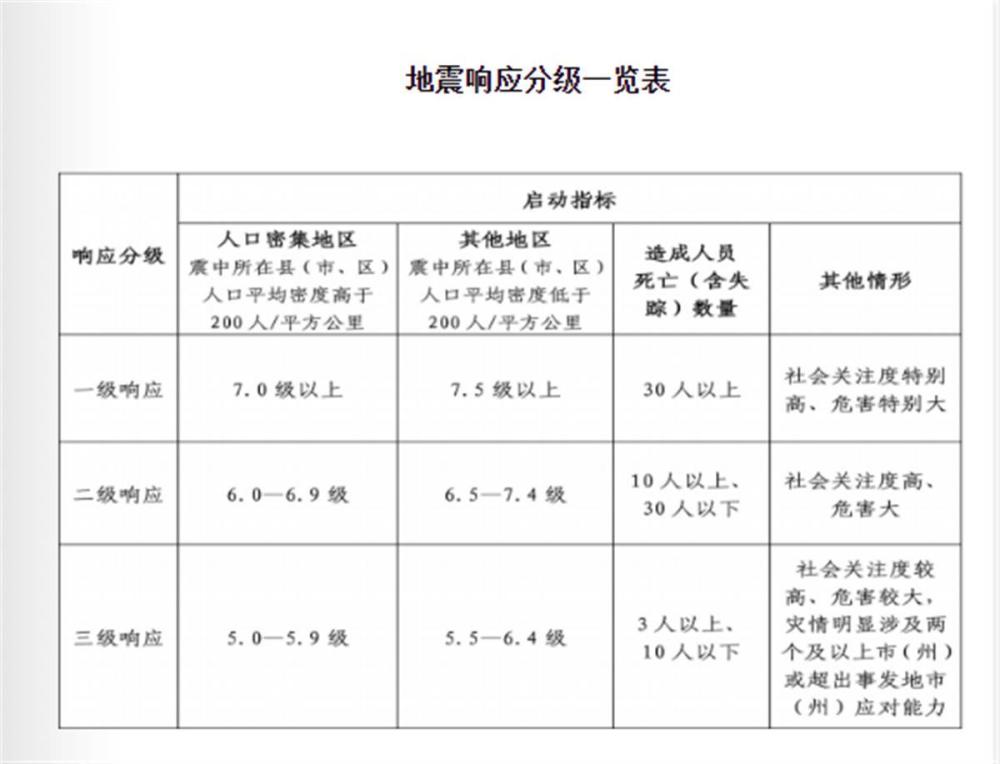 专家解读四川启动二级地震应急响应与震级和地域有关