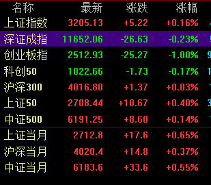 港股窄幅震荡！快狗打车一度涨超40％，该股获调入港股通名单