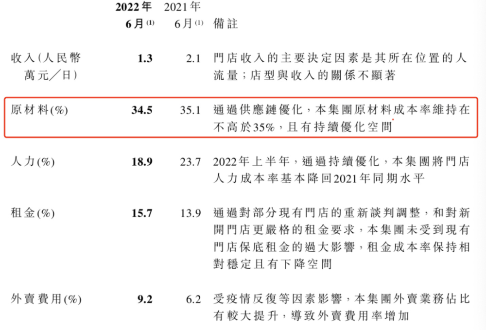 半年亏损2.5亿，“新茶饮第一股”奈雪挤“泡沫”