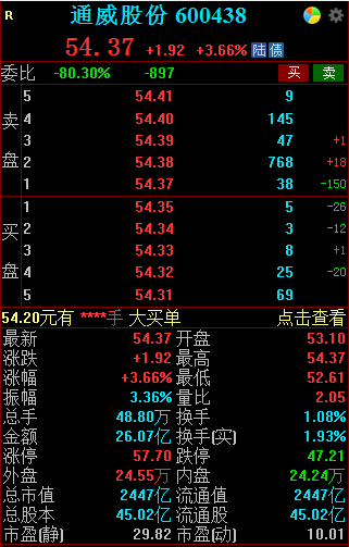 限电期间预减净利润约7.53亿元，通威股份股价不跌反涨