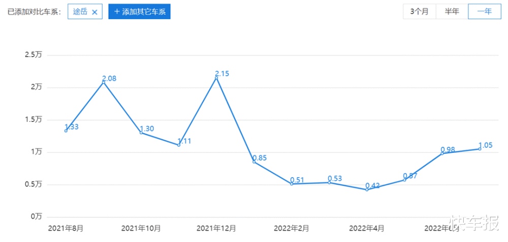 大众新款途岳谍照曝光，一汽丰田bZ3内饰来了大骨干是什么