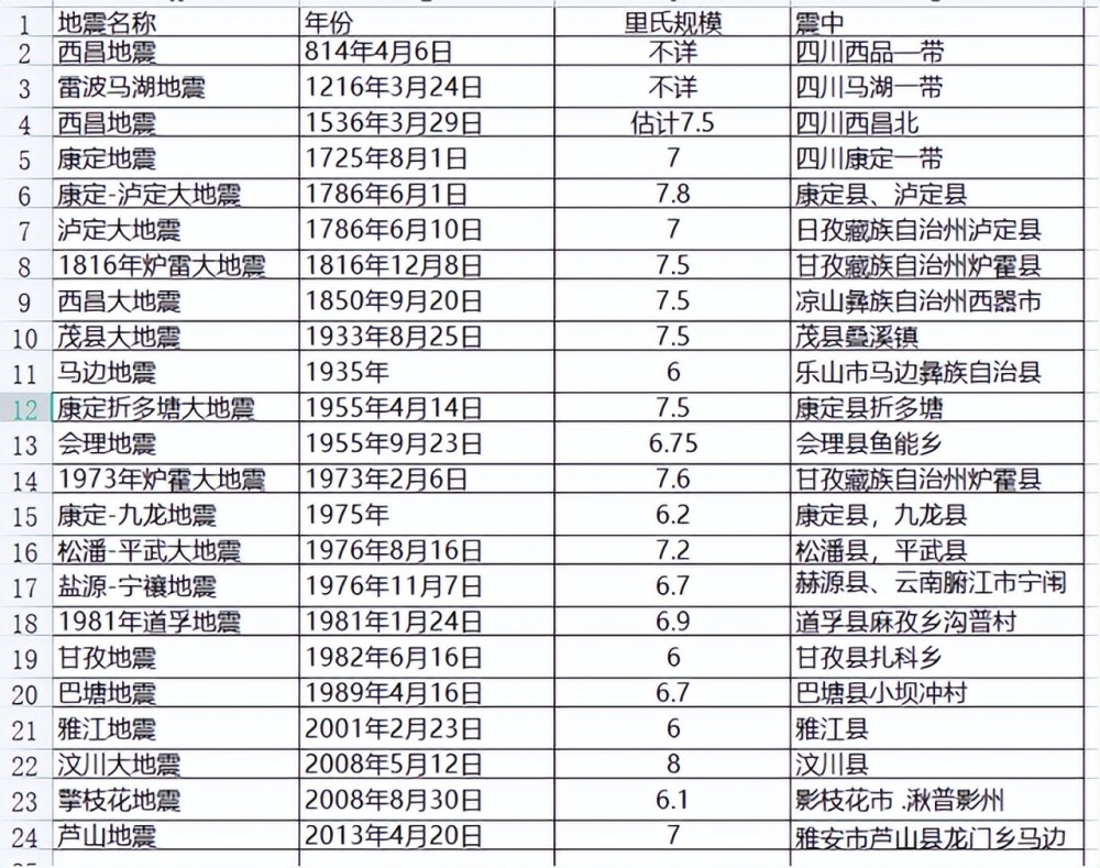 泸定6 8级地震 为何四川地震如此频发 地震带上的天府之国 腾讯新闻