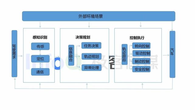 自动驾驶汽车关键技术主要包括环境感知,精准定位,决策与规划,控制与