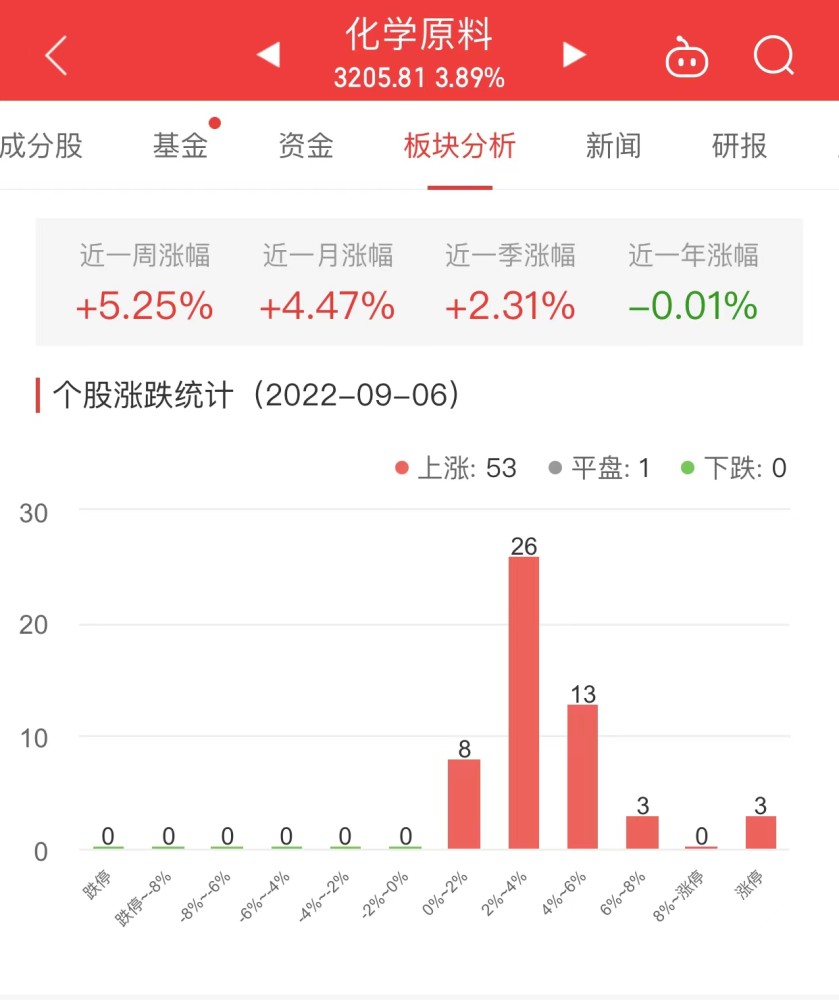 化工原料板块涨3.89%，奥克股份涨20.02%领涨   ​