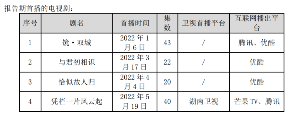 剧集上市公司需要《开端》和《梦华录》