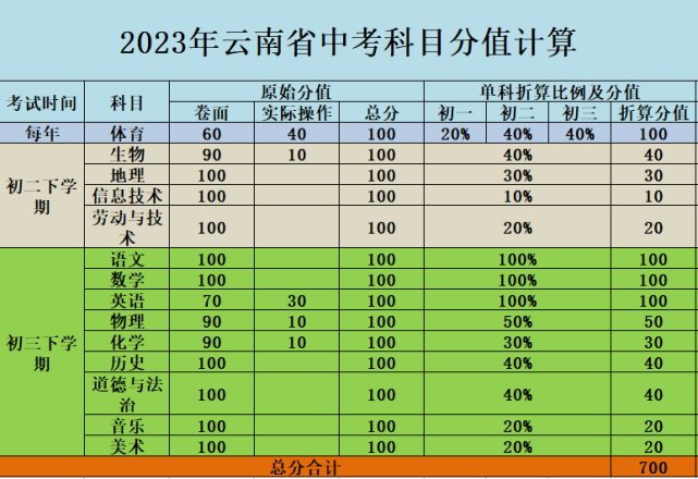 惠州中考总分多少