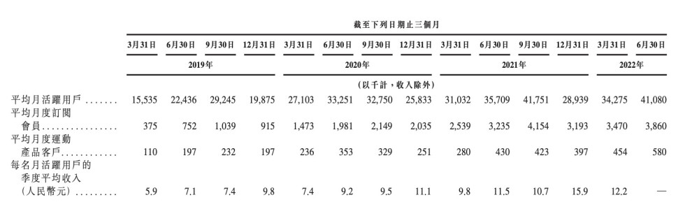 Keep更新招股书：2022年一季营收4.17亿元，同比增长37.6%