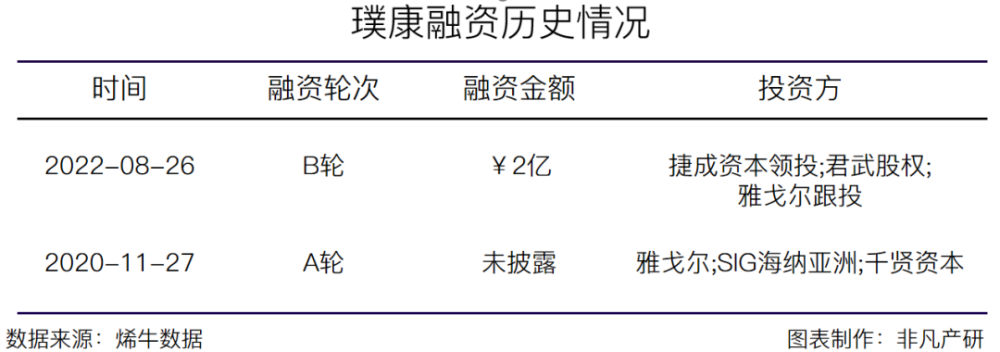 品牌运营管理解决方案提供商璞康获捷成资本、君武资本、雅戈尔2亿元B轮融资 · 原文图片 1
