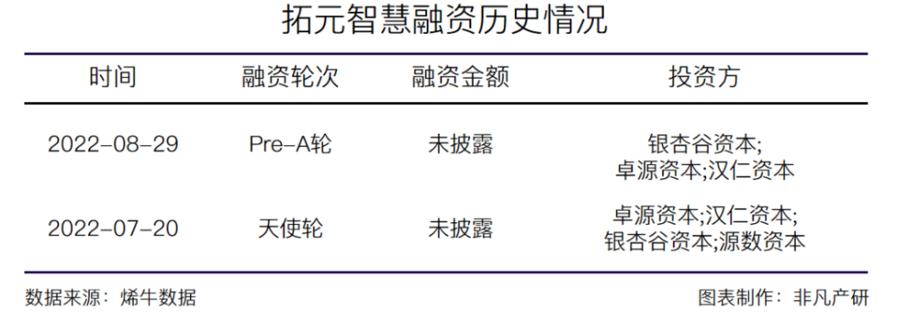 虚拟数智人技术提供商拓元智慧获银杏谷资本等Pre-A轮融资 · 原文图片 1