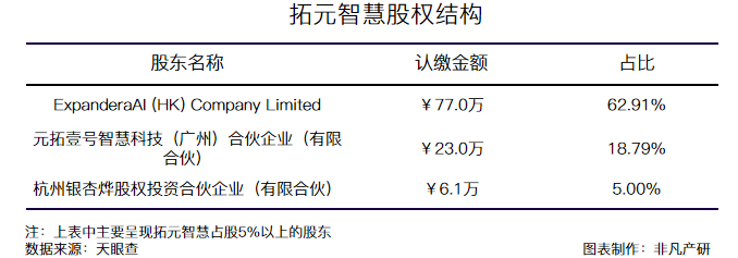 虚拟数智人技术提供商拓元智慧获银杏谷资本等Pre-A轮融资 · 原文图片 2