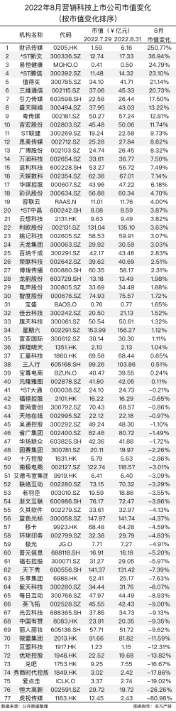 行业报告｜2022年8月中国营销科技行业月报 · 原文图片 3