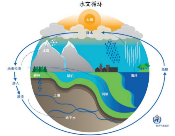 地球水文循环示意图.