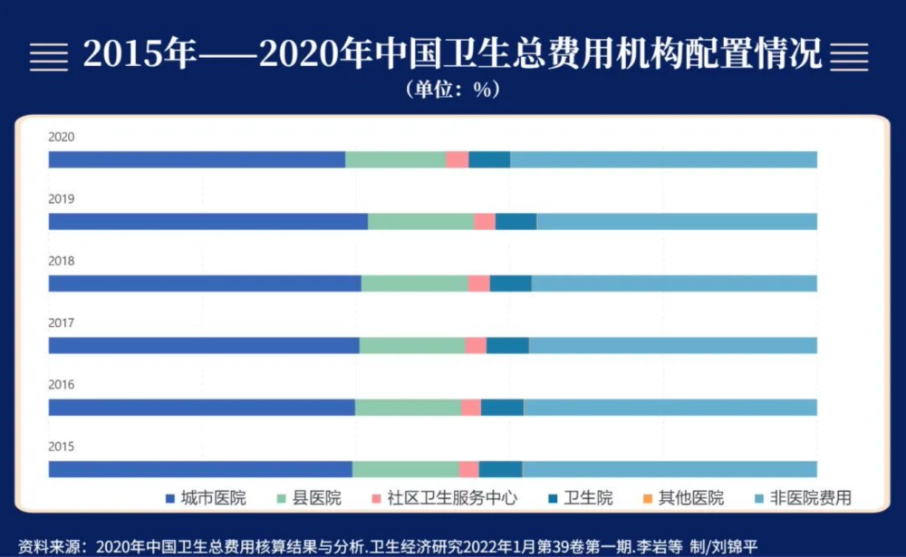 疫情这两年，14.7万亿元中国卫生费用发生变化了