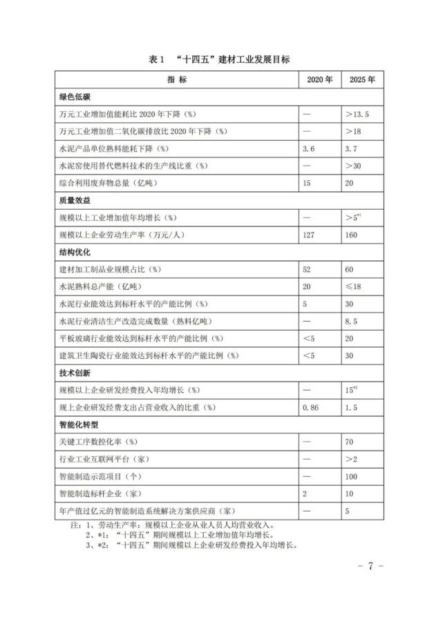 建材工业“十四五”发展实施意见发布(全文)(图7)