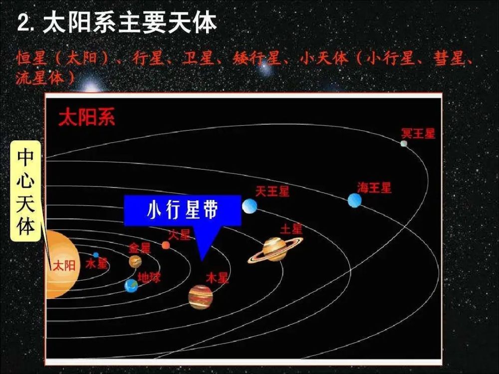 天体系统等级分布图图片