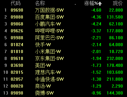 港股继续回调恒生科技指数跌超2％新能源汽车股走弱小鹏跌超4％